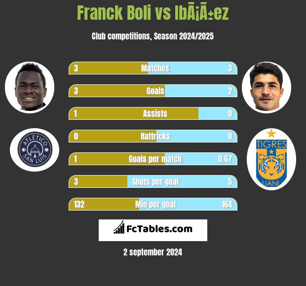 Franck Boli vs IbÃ¡Ã±ez h2h player stats