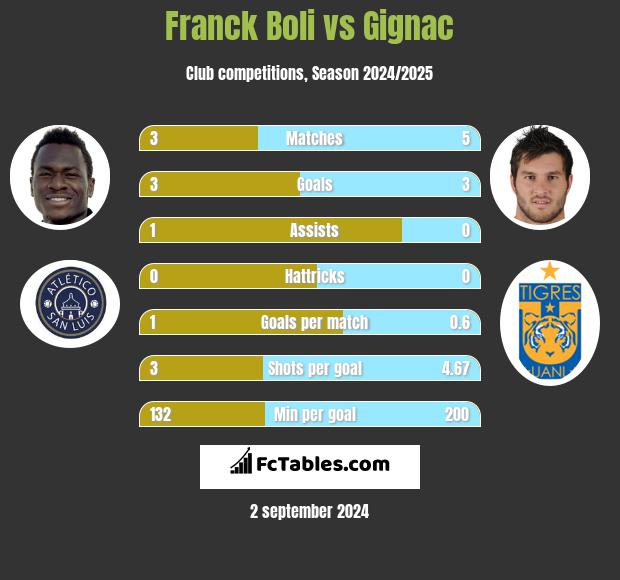 Franck Boli vs Gignac h2h player stats