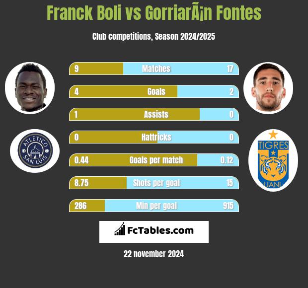 Franck Boli vs GorriarÃ¡n Fontes h2h player stats