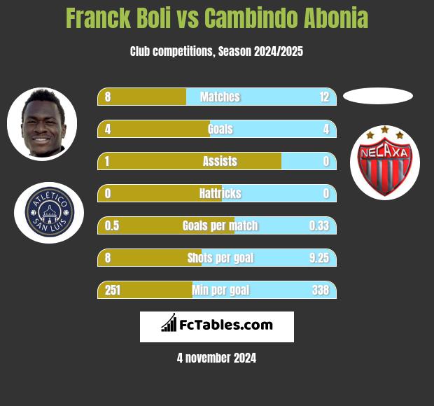 Franck Boli vs Cambindo Abonia h2h player stats