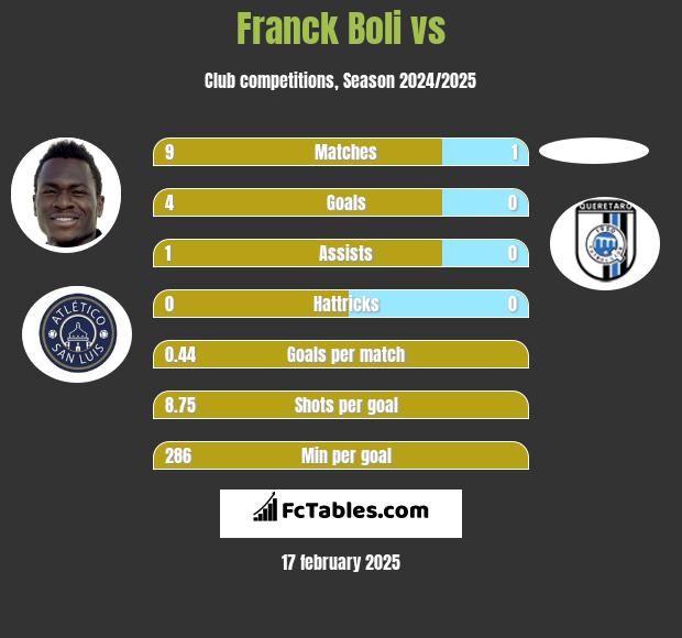 Franck Boli vs  h2h player stats