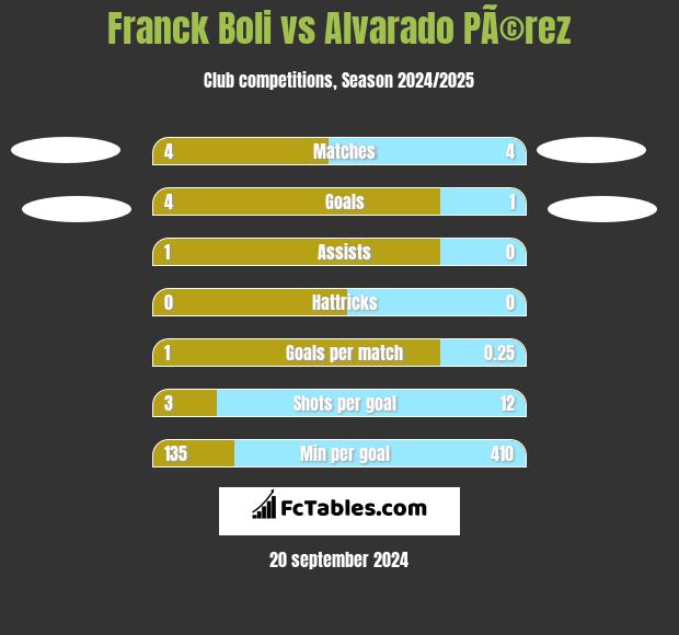 Franck Boli vs Alvarado PÃ©rez h2h player stats