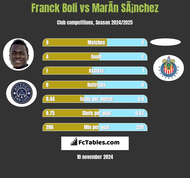 Franck Boli vs MarÃ­n SÃ¡nchez h2h player stats