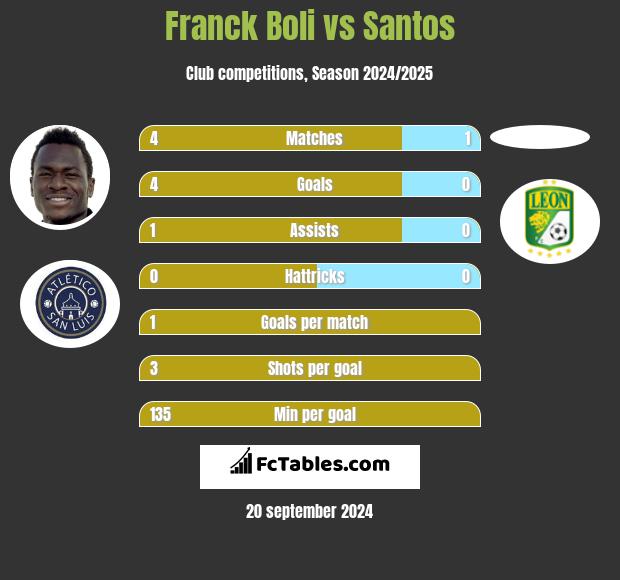 Franck Boli vs Santos h2h player stats