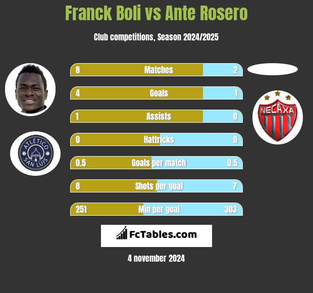 Franck Boli vs Ante Rosero h2h player stats