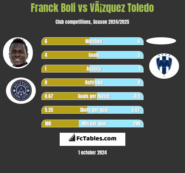 Franck Boli vs VÃ¡zquez Toledo h2h player stats