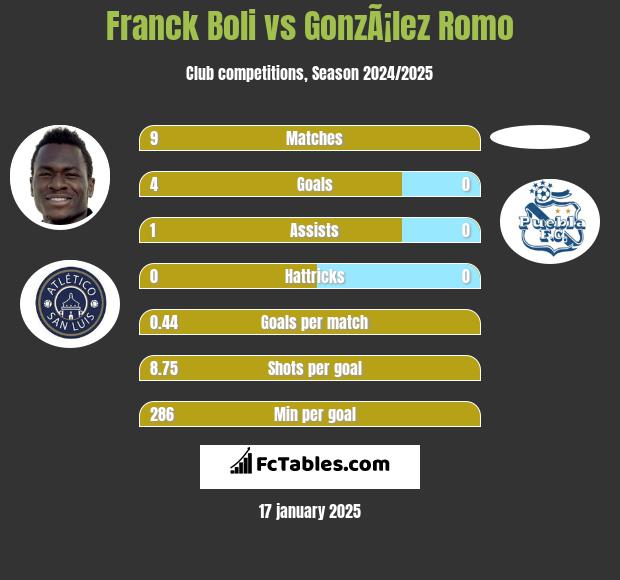 Franck Boli vs GonzÃ¡lez Romo h2h player stats