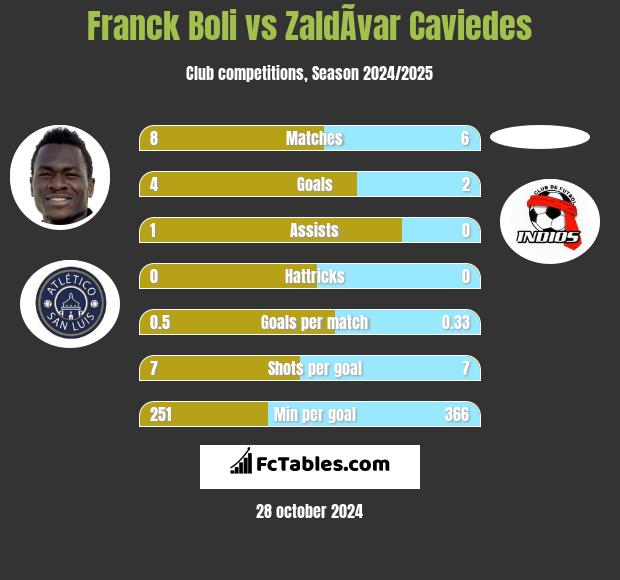 Franck Boli vs ZaldÃ­var Caviedes h2h player stats