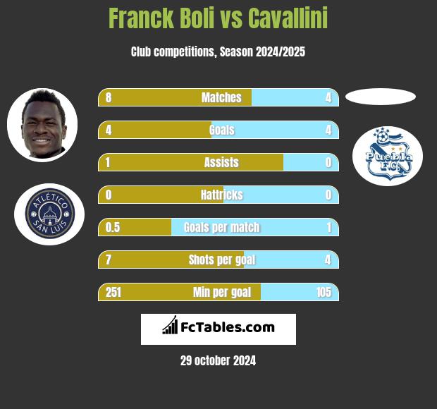 Franck Boli vs Cavallini h2h player stats