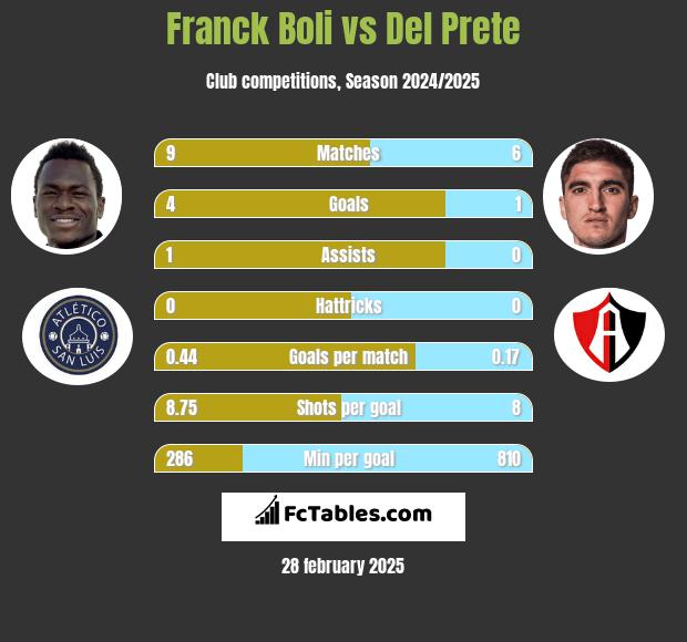 Franck Boli vs Del Prete h2h player stats