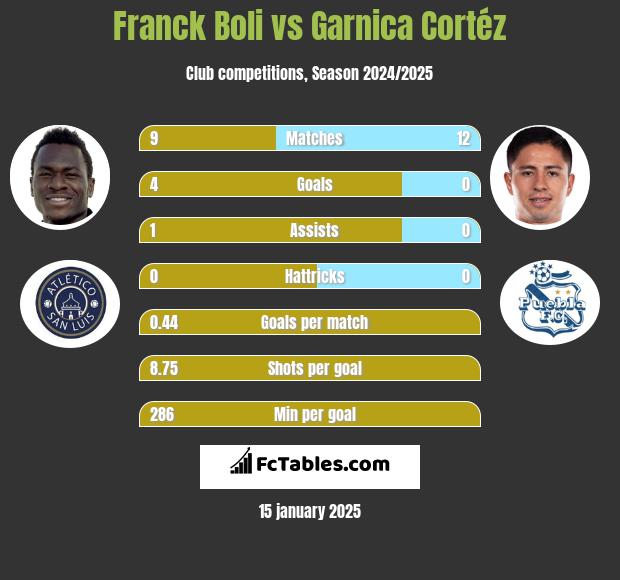 Franck Boli vs Garnica Cortéz h2h player stats