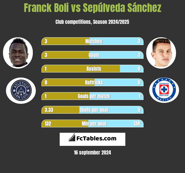 Franck Boli vs Sepúlveda Sánchez h2h player stats