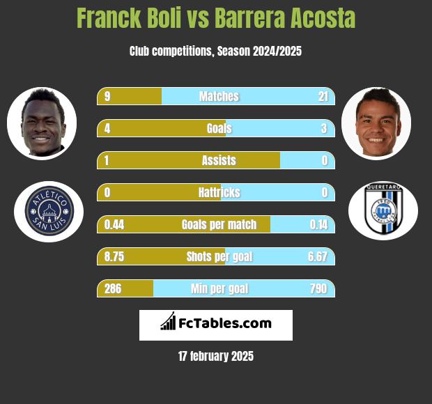 Franck Boli vs Barrera Acosta h2h player stats