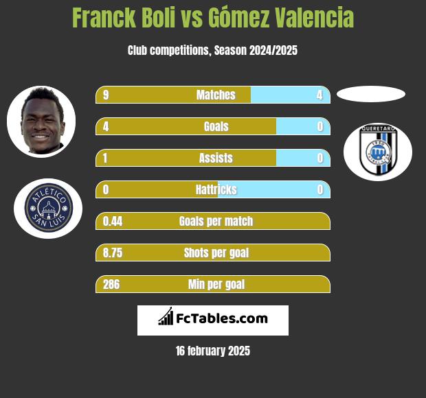 Franck Boli vs Gómez Valencia h2h player stats