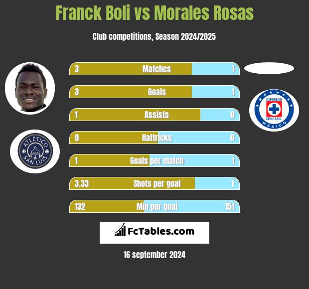 Franck Boli vs Morales Rosas h2h player stats