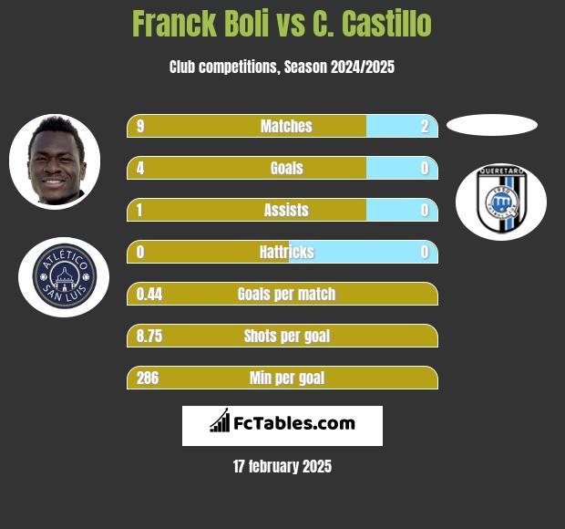 Franck Boli vs C. Castillo h2h player stats