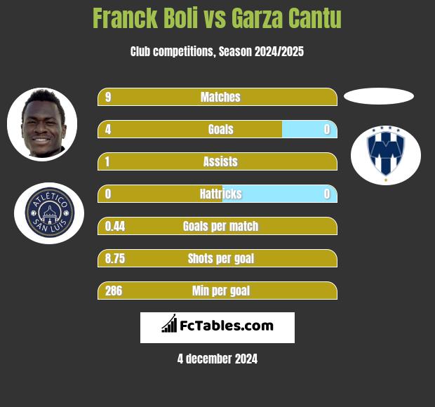 Franck Boli vs Garza Cantu h2h player stats