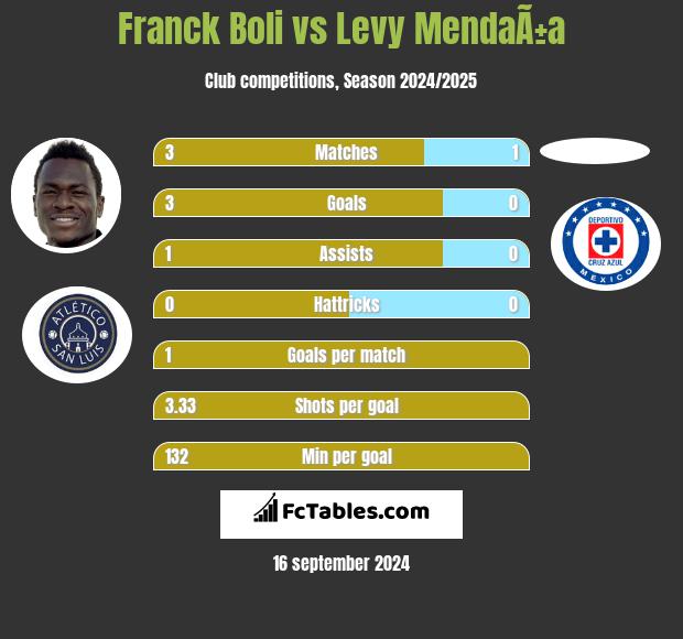 Franck Boli vs Levy MendaÃ±a h2h player stats