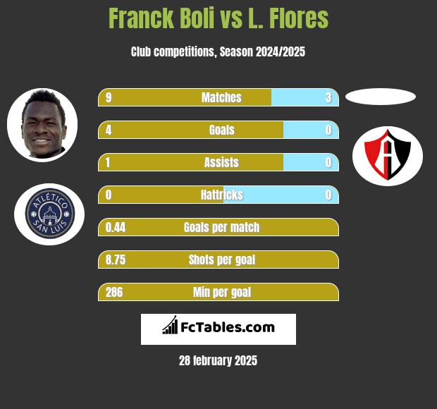 Franck Boli vs L. Flores h2h player stats