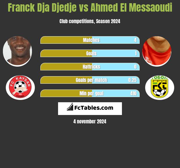 Franck Dja Djedje vs Ahmed El Messaoudi h2h player stats