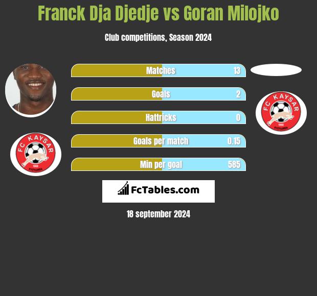 Franck Dja Djedje vs Goran Milojko h2h player stats