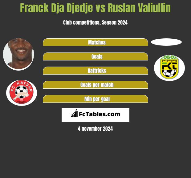 Franck Dja Djedje vs Ruslan Valiullin h2h player stats