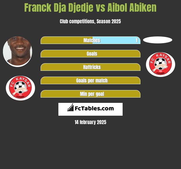 Franck Dja Djedje vs Aibol Abiken h2h player stats