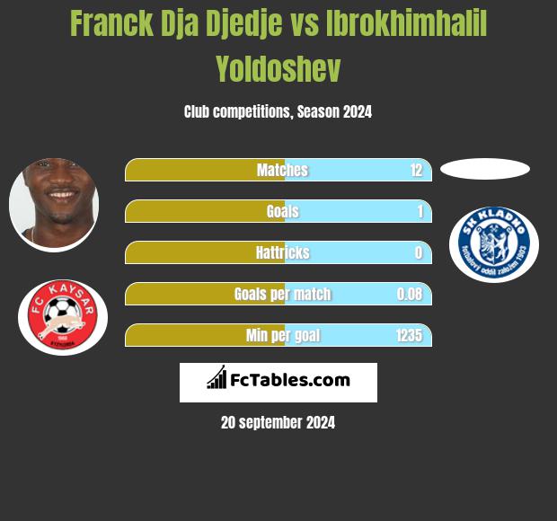 Franck Dja Djedje vs Ibrokhimhalil Yoldoshev h2h player stats