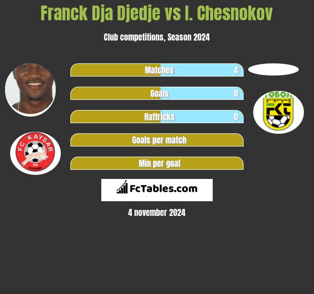 Franck Dja Djedje vs I. Chesnokov h2h player stats