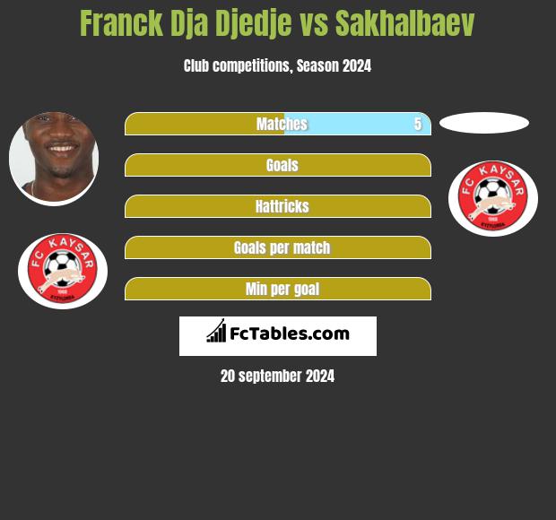 Franck Dja Djedje vs Sakhalbaev h2h player stats