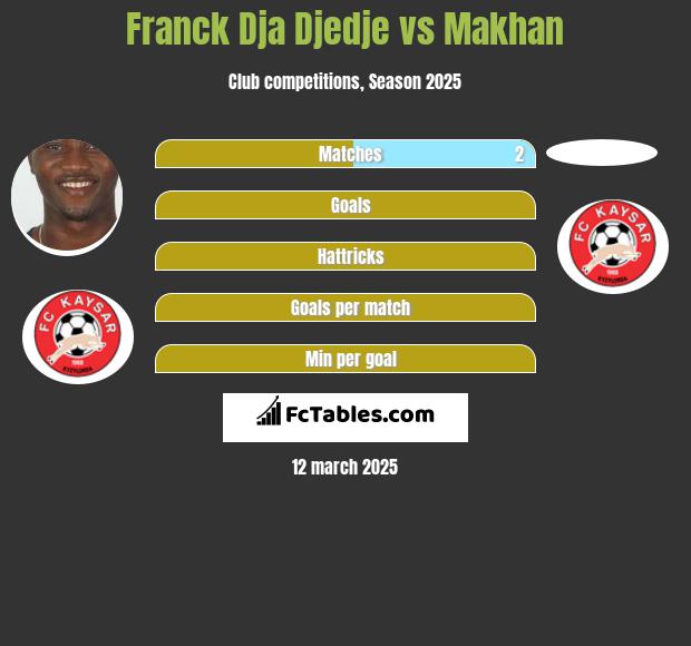 Franck Dja Djedje vs Makhan h2h player stats