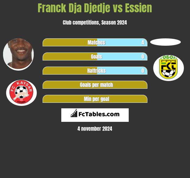 Franck Dja Djedje vs Essien h2h player stats