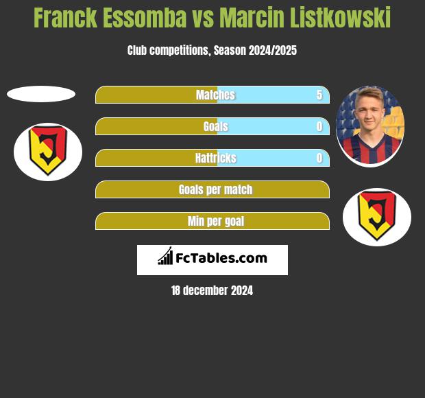 Franck Essomba vs Marcin Listkowski h2h player stats