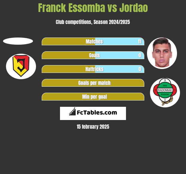 Franck Essomba vs Jordao h2h player stats