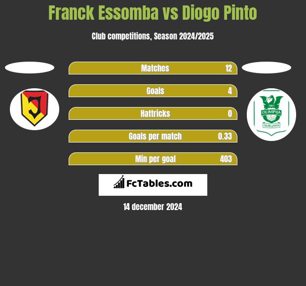 Franck Essomba vs Diogo Pinto h2h player stats