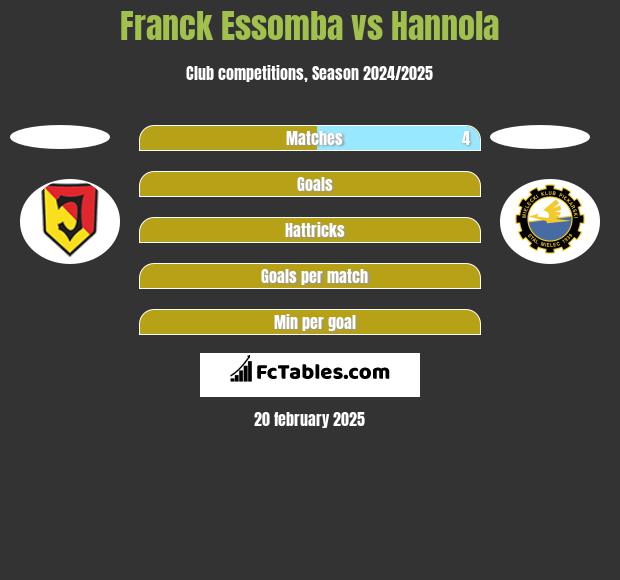 Franck Essomba vs Hannola h2h player stats