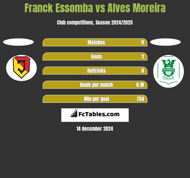 Franck Essomba vs Alves Moreira h2h player stats