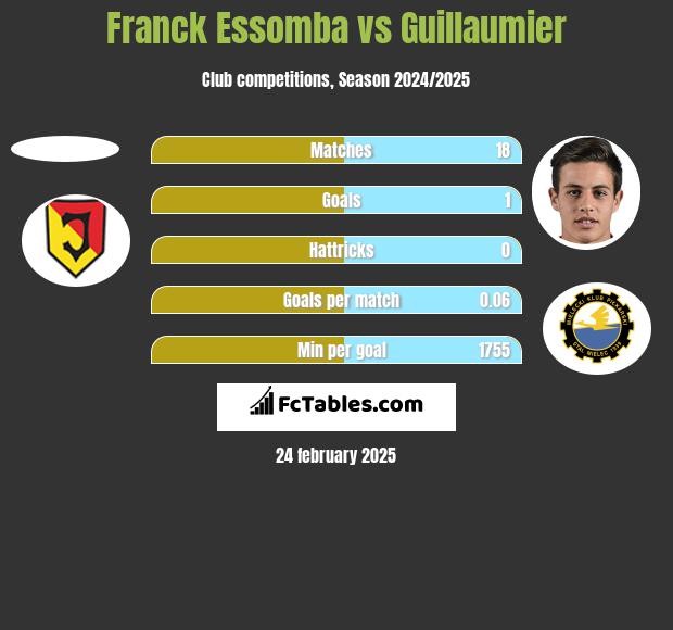 Franck Essomba vs Guillaumier h2h player stats