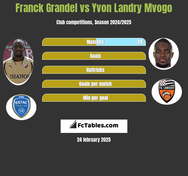 Franck Grandel vs Yvon Landry Mvogo h2h player stats