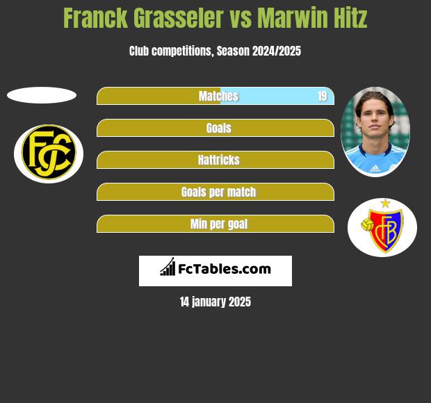 Franck Grasseler vs Marwin Hitz h2h player stats