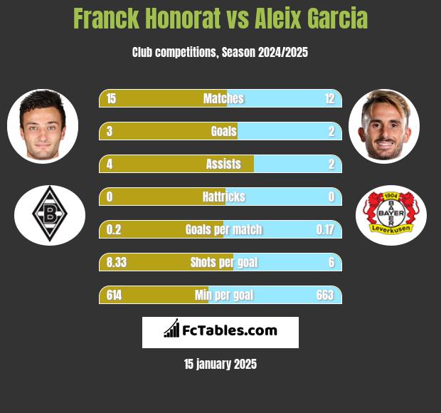 Franck Honorat vs Aleix Garcia h2h player stats