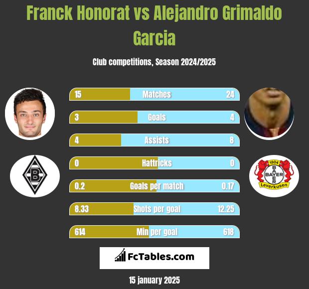 Franck Honorat vs Alejandro Grimaldo Garcia h2h player stats