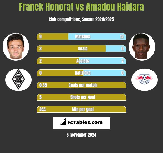 Franck Honorat vs Amadou Haidara h2h player stats