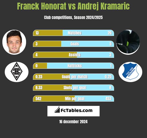 Franck Honorat vs Andrej Kramaric h2h player stats