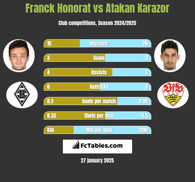 Franck Honorat vs Atakan Karazor h2h player stats