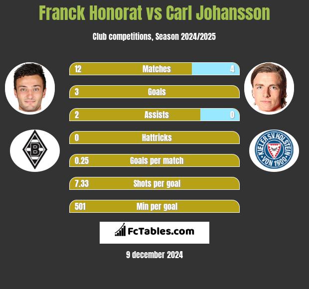 Franck Honorat vs Carl Johansson h2h player stats