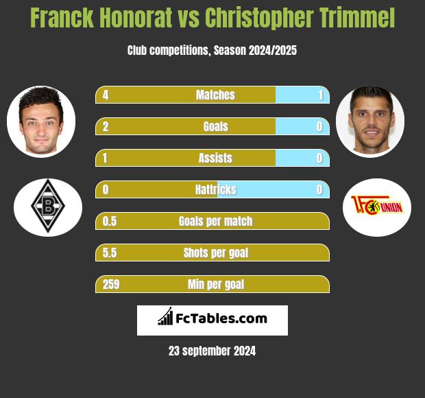 Franck Honorat vs Christopher Trimmel h2h player stats