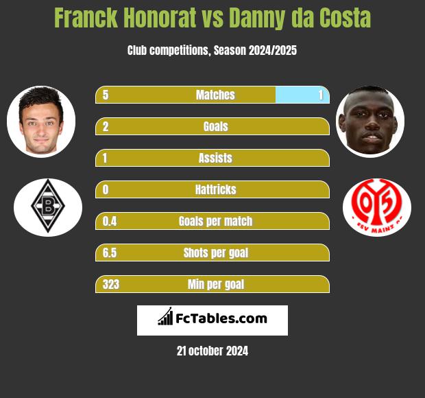 Franck Honorat vs Danny da Costa h2h player stats