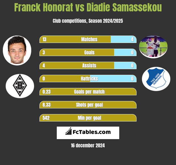 Franck Honorat vs Diadie Samassekou h2h player stats