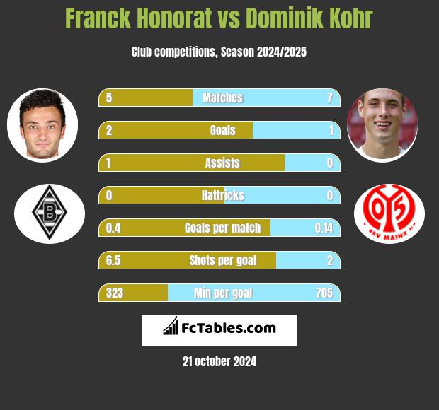 Franck Honorat vs Dominik Kohr h2h player stats